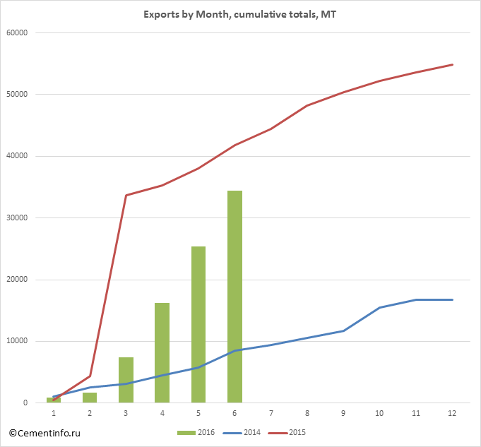 Exports by Month, cumulative totals, MT